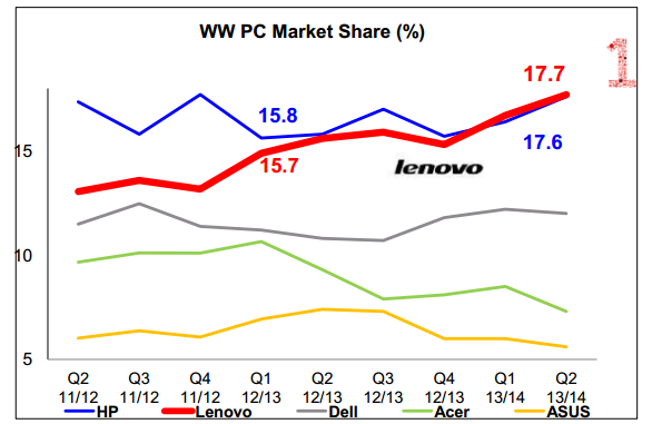 一周豪擲300億 聯想集團兇猛推進全球大戰略