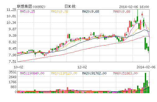 聯想購摩托羅拉連遭大行唱淡 股價跌勢未止