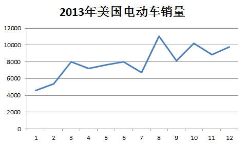 美國(guó)電動(dòng)汽車(chē)銷(xiāo)量暴漲市場(chǎng)信心是主因