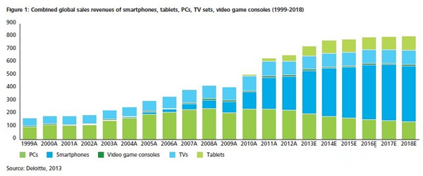 從日本索尼出售PC業務看五類移動終端未來大勢
