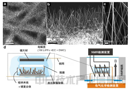 劍橋大學查明鋰電池使用硅納米線負極 劍橋大學查明鋰電池使用硅納米線負極