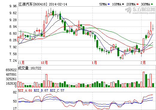 新能源車在京分批次獲補(bǔ)貼 江淮汽車無(wú)緣首批