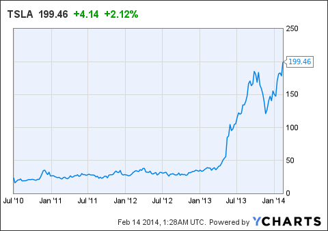解構特斯拉的“非理性繁榮” 押寶風險凸顯？