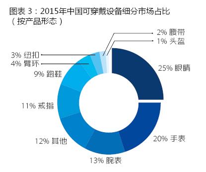 穿戴設備產(chǎn)品滲透率急速提升 同比增長151%