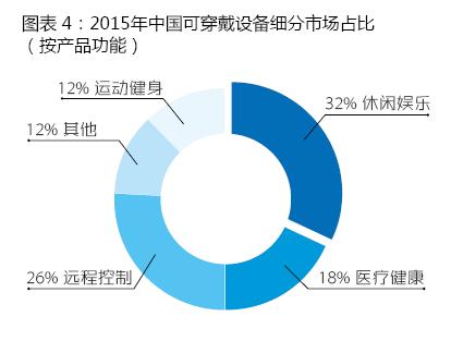 穿戴設備產(chǎn)品滲透率急速提升 同比增長151%