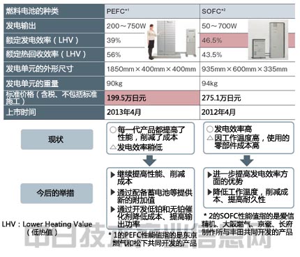 燃料電池走向普及 低成本競爭取得進(jìn)展