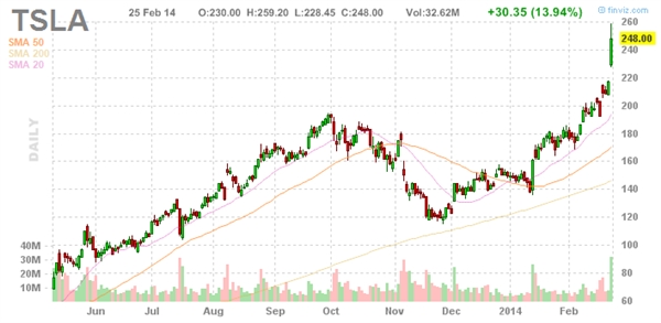 特斯拉股票究竟值多少錢？你需要想象力！