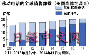 喪失主導權 日本智能手機將被牽著鼻子走？