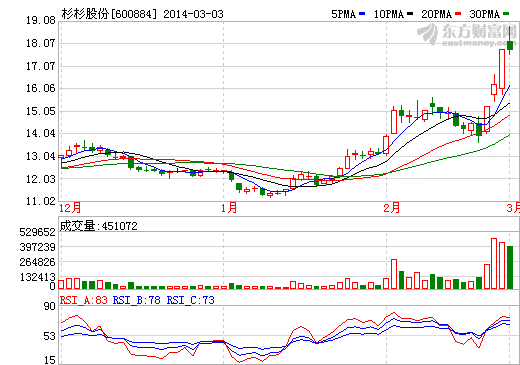 杉杉股份股價(jià)走勢(shì)圖