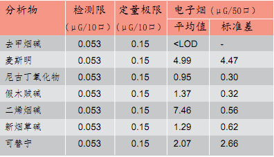 。因?yàn)殡娮訜煹恼巍⑸鐣夂蛞呀?jīng)初步形成，大煙草公司表現(xiàn)得非?；钴S，快速增加了它們在這個新興行業(yè)中的份額。