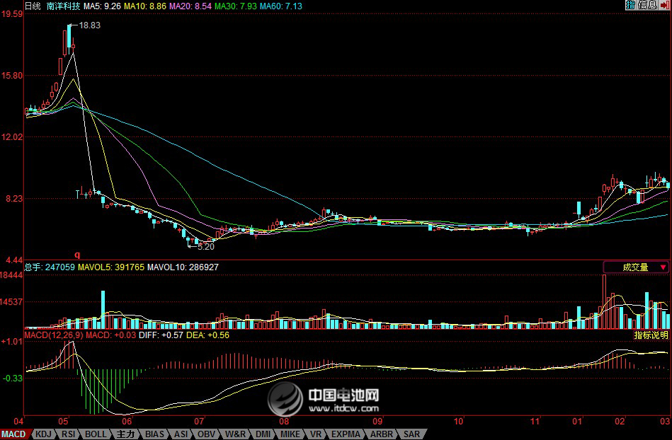 南洋科技股價(jià)走勢(shì)圖
