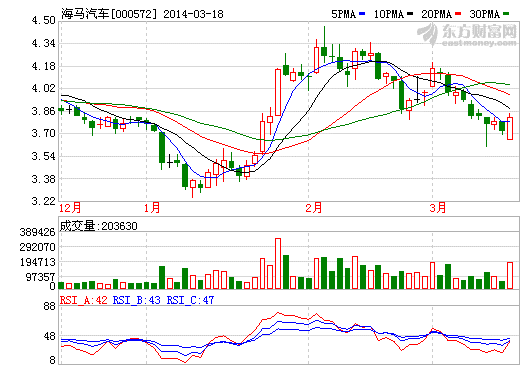 海馬汽車股價走勢圖