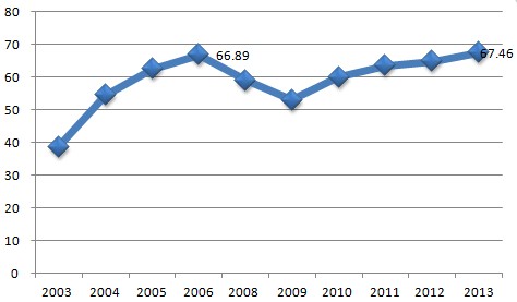 比亞迪近十年來資產負債率（%）
