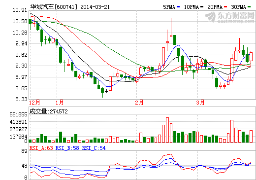 華域汽車股價(jià)走勢圖