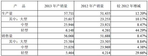 宇通客車(chē)2013年銷(xiāo)量5.6萬(wàn)輛 凈利18.23億