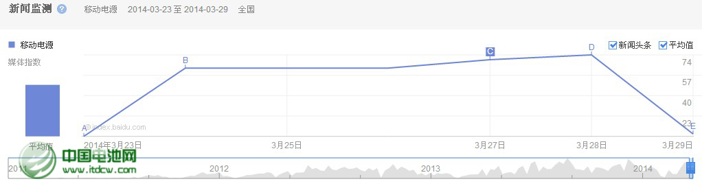 移動(dòng)電源品牌曝光量下降 行業(yè)品牌意識(shí)待提升