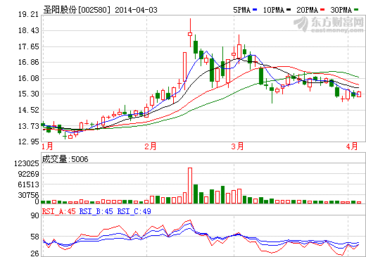 圣陽股份2013年實現(xiàn)營收10.18億元 利潤減65.2% 圣陽股份2013年實現(xiàn)營收10.18億元 利潤減65.2%