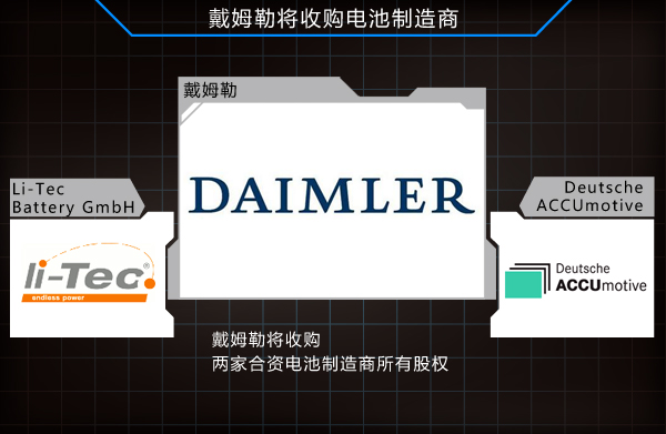 奔馳加速擴(kuò)產(chǎn)鋰電池 將研發(fā)小排量混動車