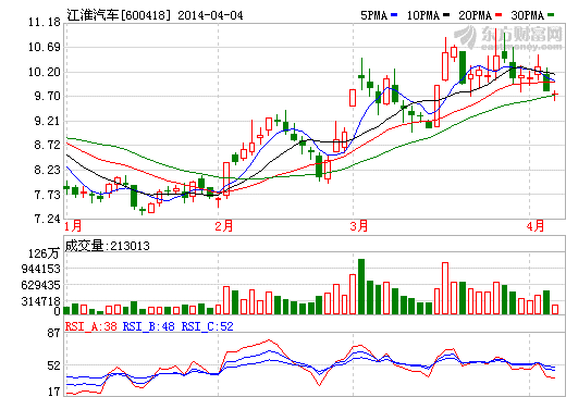 江淮電動車供貨從訂單改為常規(guī)化 國資改革待安排