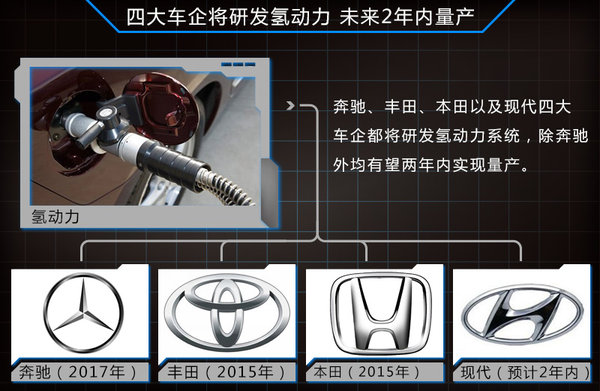 四家車企PK氫動力研發 未來兩年集中量產