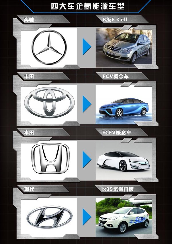 四家車企PK氫動力研發 未來兩年集中量產