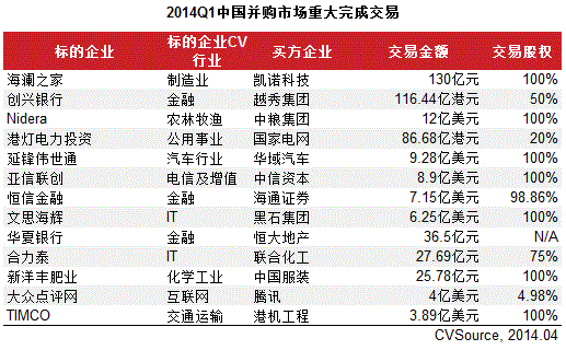 一季度并購交易活躍度下降 金融與制造業居前