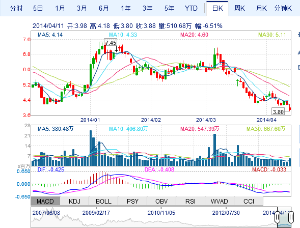 英利股價走勢圖