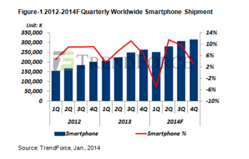 中國智能手機(jī)市場出貨量一季度陡然下滑24.7%