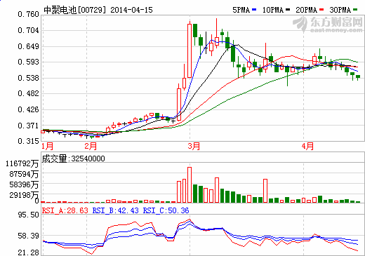 提供新企業(yè)定位 中聚電池擬改名為五龍電動車？