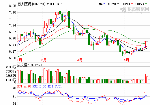 蘇州固锝7家子公司全虧損 曾增持虧損光伏子公司