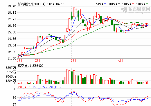 杉杉股份：2013年實(shí)現(xiàn)凈利潤1.84億元 同比增長15.7%
