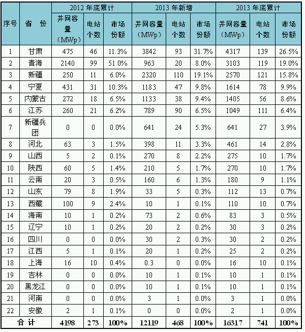 圖1 2013年底主要省（區）并網光伏電站情況