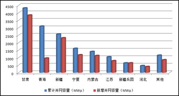 各省（區、市）分布式光伏發電統計表