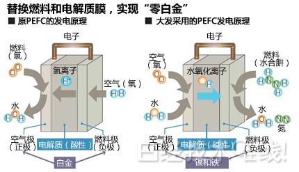 燃料電池：改進燃料實現低價安全將用于汽車和家庭