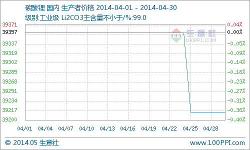 4月國內(nèi)碳酸鋰市場行情分析 鋰電行業(yè)熱點(diǎn)降溫
