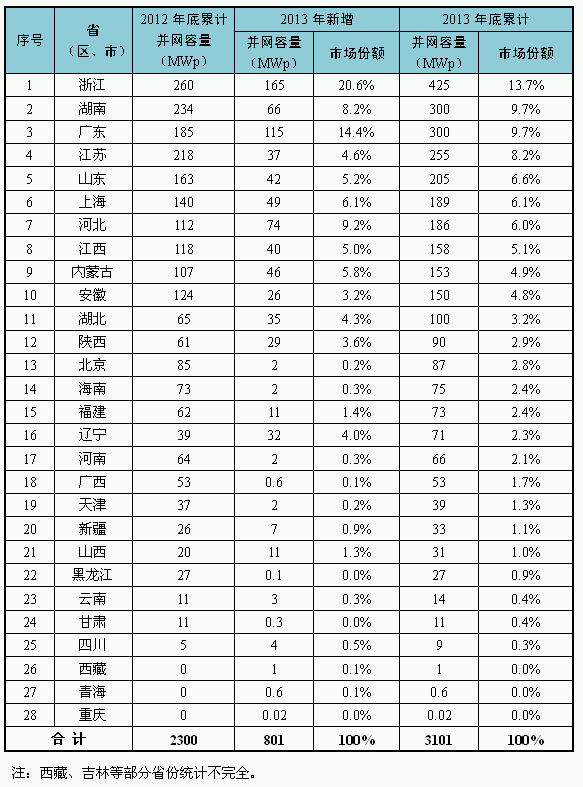 各省（自治區、直轄市）分布式光伏情況