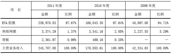 福斯特分產品主營業務收入的構成