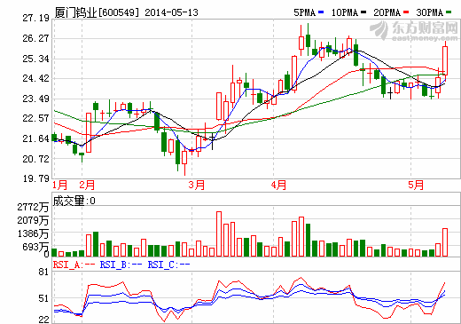 廈門鎢業澄清特斯拉考察傳聞 正極材料產能達1萬噸