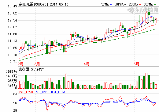 東陽光鋁決議更名 轉(zhuǎn)型布局氟化工超級(jí)電容器等