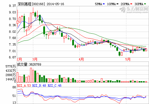 深圳惠程聚酰亞胺（PI）隔膜近期難以實現量產