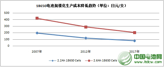 規?；a電池價格降低趨勢