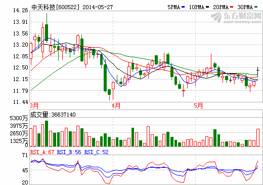 中天科技：低成本、長壽命新型鋰電池填補(bǔ)國內(nèi)空白