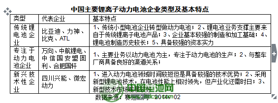 中國主要鋰離子動力電池企業(yè)類型及基本特點