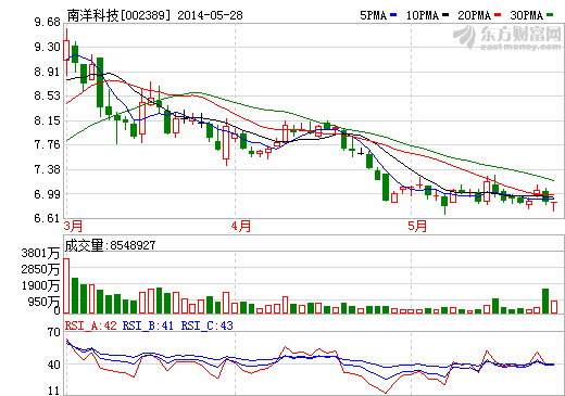南洋科技再遭股東減持 隔膜望今年四季度投料試車(chē)