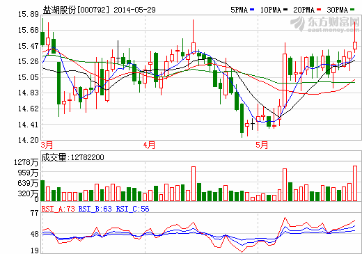 鹽湖股份碳酸鋰項目改造完成 預計年產能達5000噸