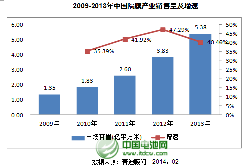 鋰電池隔膜未來可能的發(fā)展趨勢(shì)