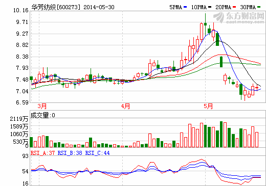 華芳紡織申請中止重組審查