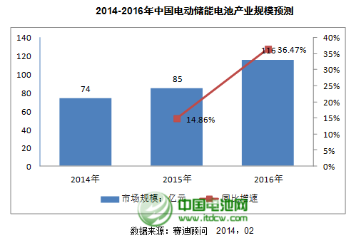 2013年中國儲能產業(yè)達66億元 鋰電池規(guī)模在上升