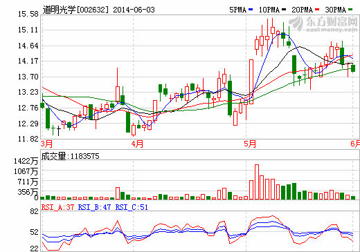 道明光學：1000萬元設子公司實施薄膜生產線項目