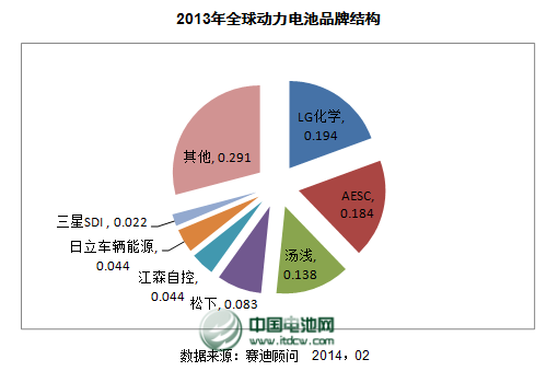 2013年度鋰動力電池主要企業(yè)銷售收入及點評